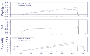 Graphs displaying scratch depth, residual depth, coefficient of friction, and forces recorded during a scratch test performed on aluminium.