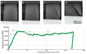 Four SEM images of micro-pillar compression at different stages above a graph showing corresponding stress-strain data.