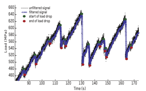 Graph showing load vs. time with points marking the start and end of load drops during micropillar compression test.